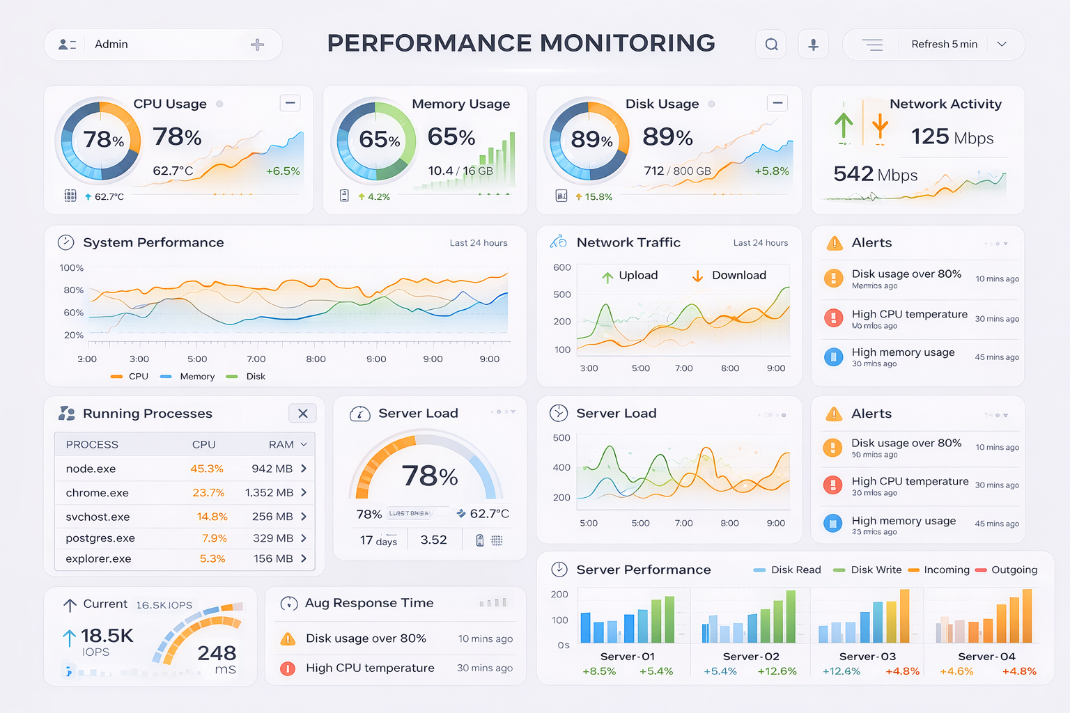 Performance Monitoring